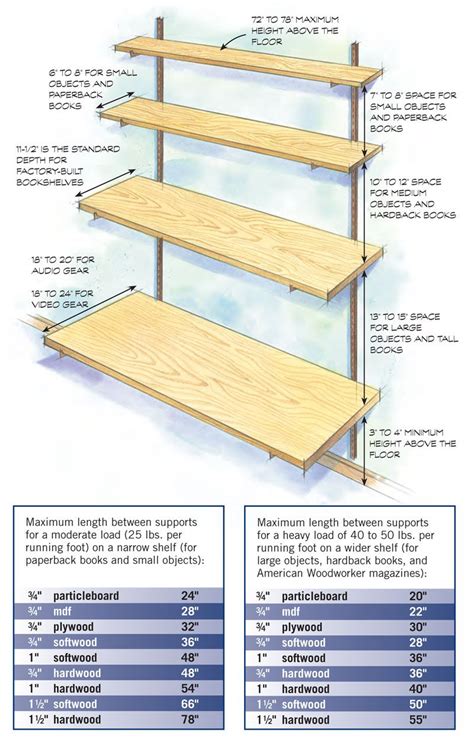 shelf bracket spacing chart